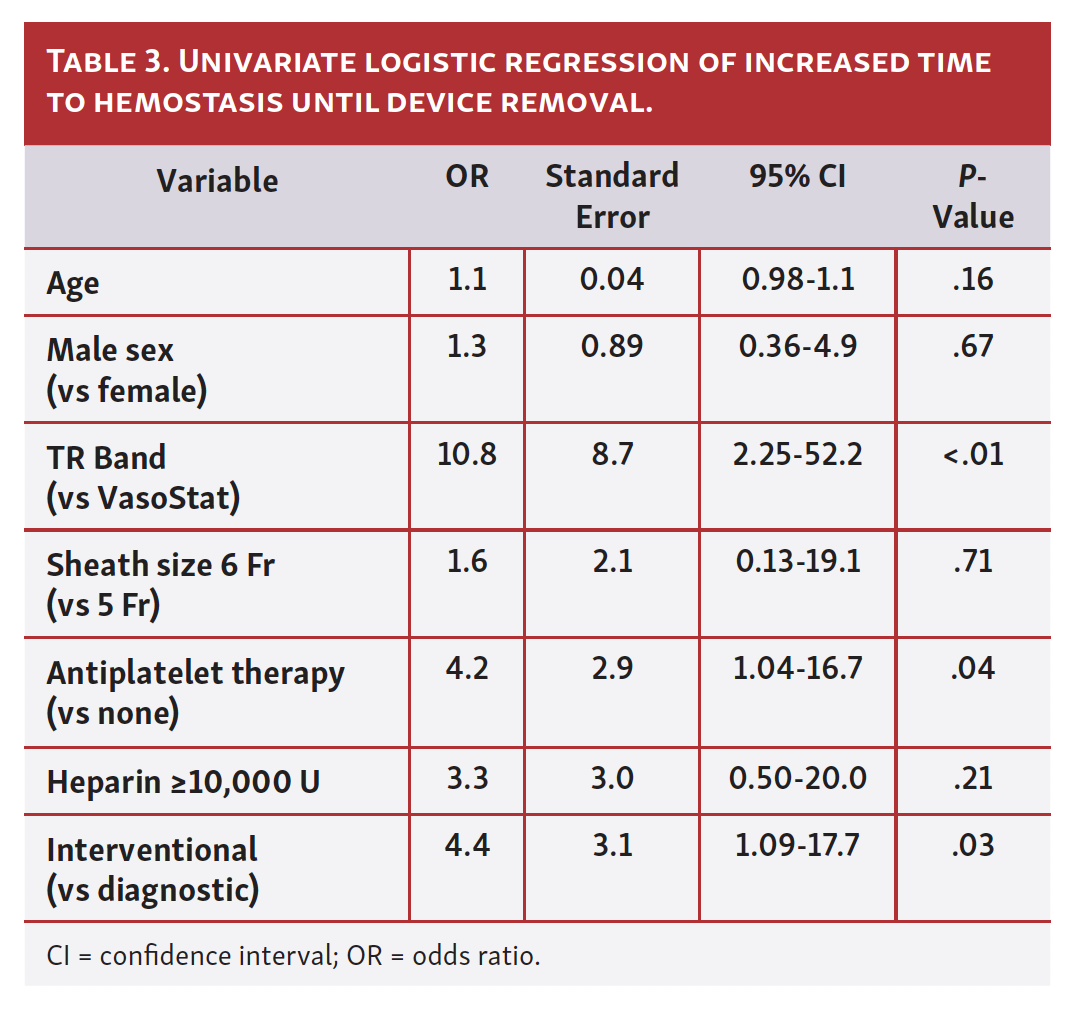 Randomized Trial of VasoStat Versus TR Band Following Radial Artery